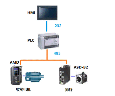 臺達成功開發(fā)鋼絲合股機一體化機電控制方案